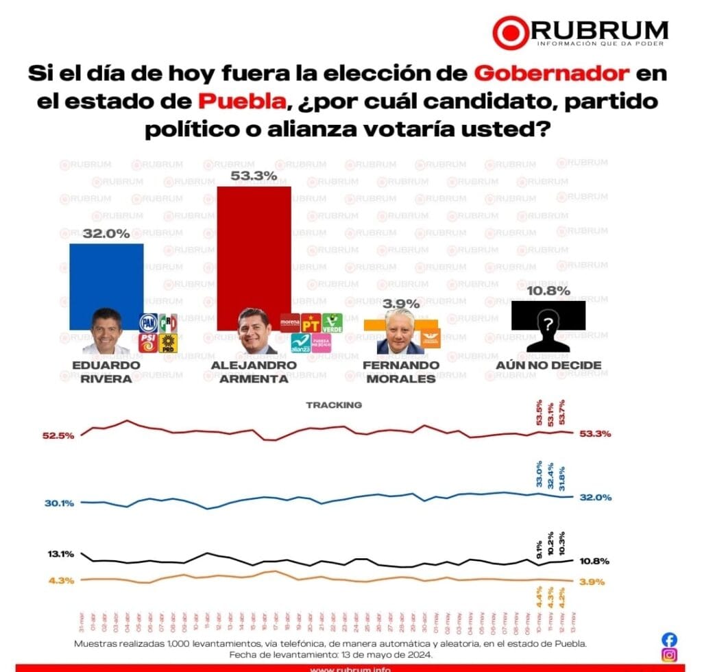 Alejandro Armenta Lidera Preferencias Electorales En Puebla Con Un