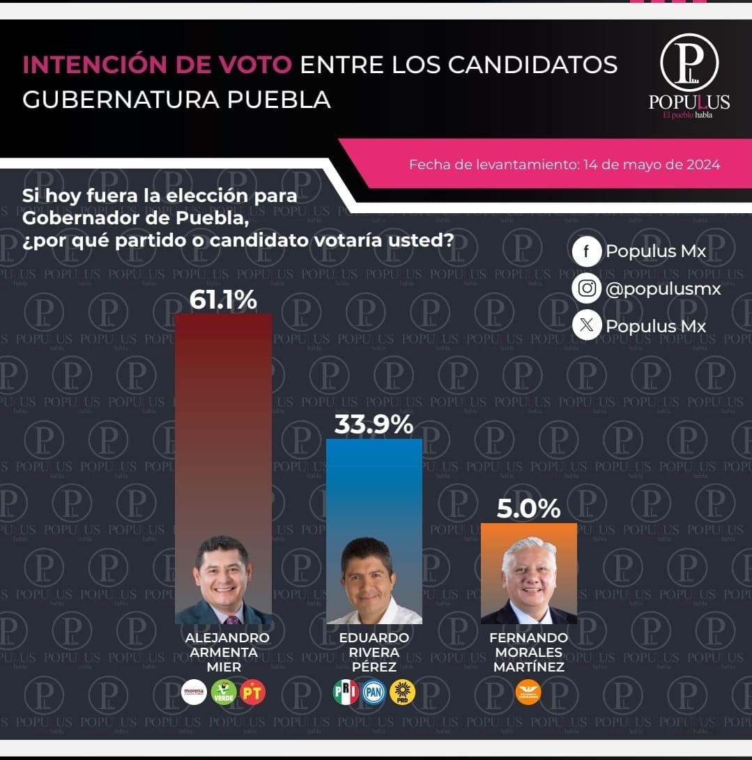 La ventaja de Armenta es inalcanzable ya en la última etapa de la campaña