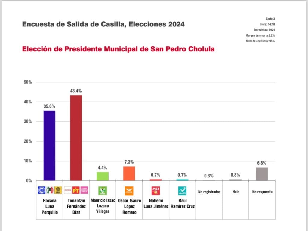 Encuesta de salida Tonantzin Fernández
