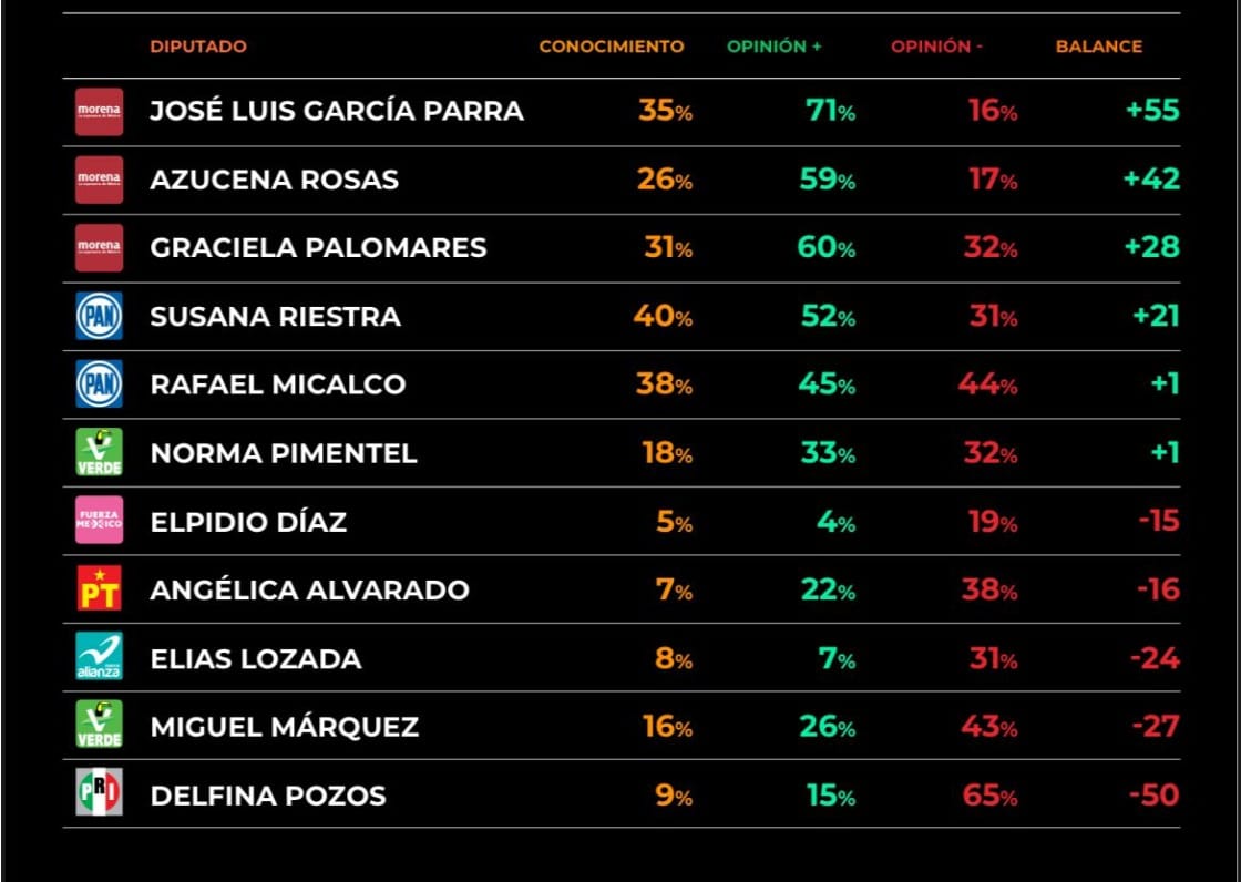 José Luis García Parra, el diputado mejor evaluado por los poblanos