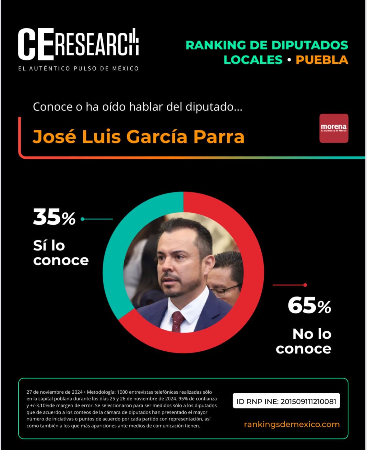 José Luis García Parra, el diputado mejor evaluado por los poblanos