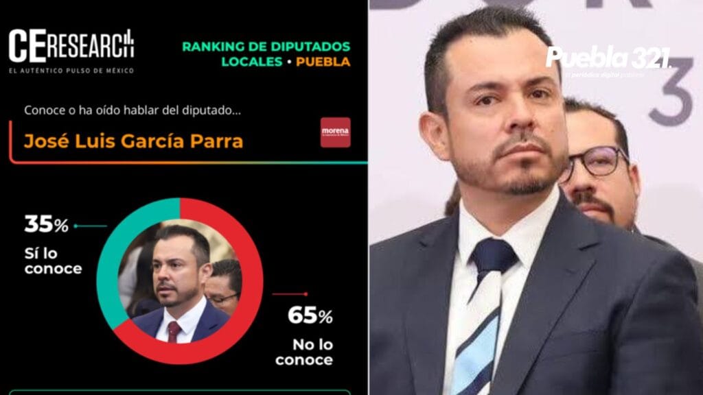 José Luis García Parra, el diputado mejor evaluado por los poblanos