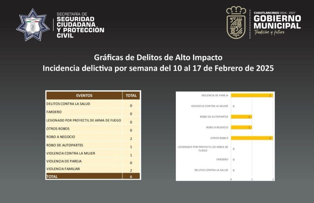 Cuautlancingo único municipio conurbado que presenta disminución en la delincuencia