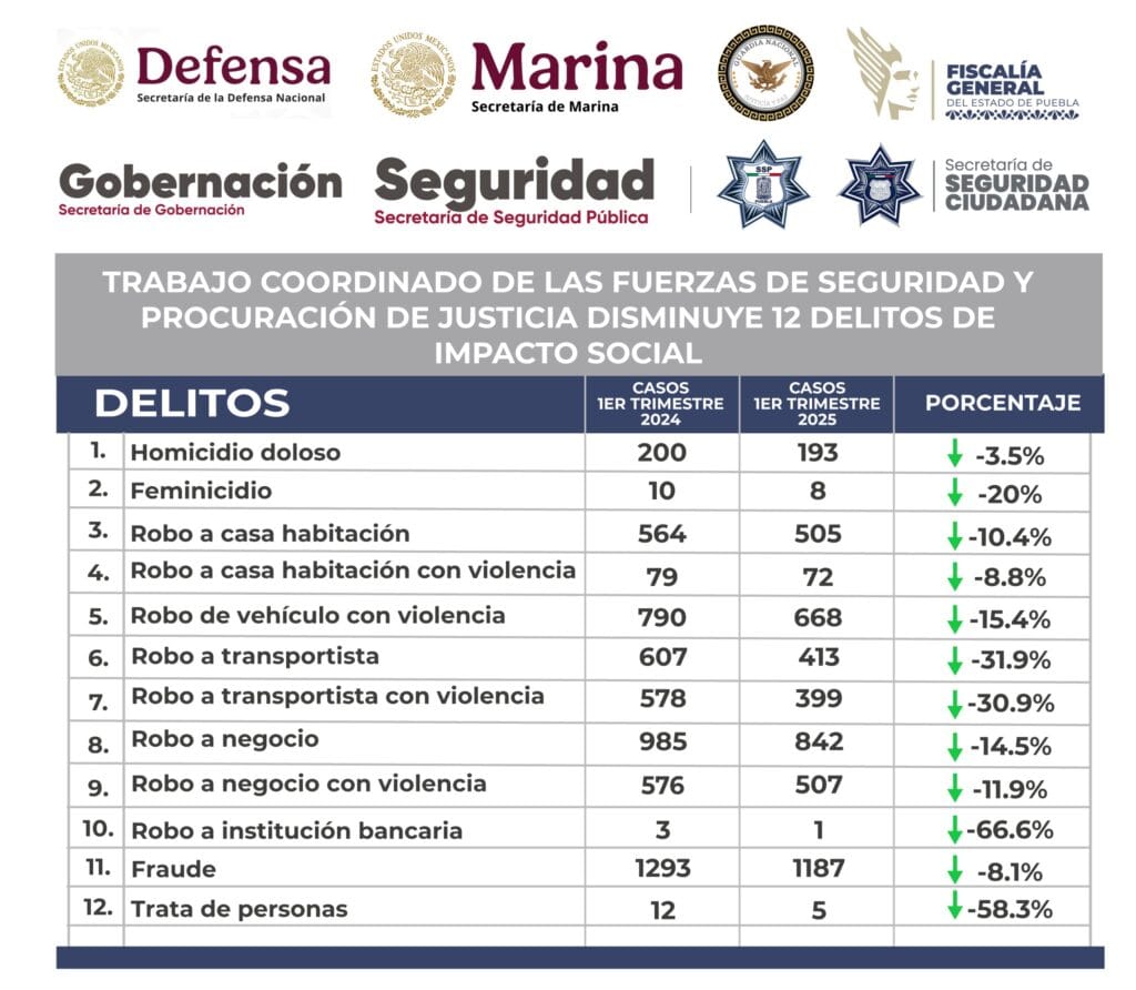 Trabajo coordinado de las fuerzas de seguridad y procuración de justicia disminuye 12 delitos de impacto social