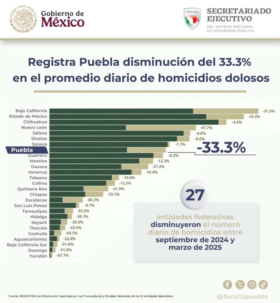 Registra Puebla disminución del 33.3% en el promedio diario de homicidios dolosos